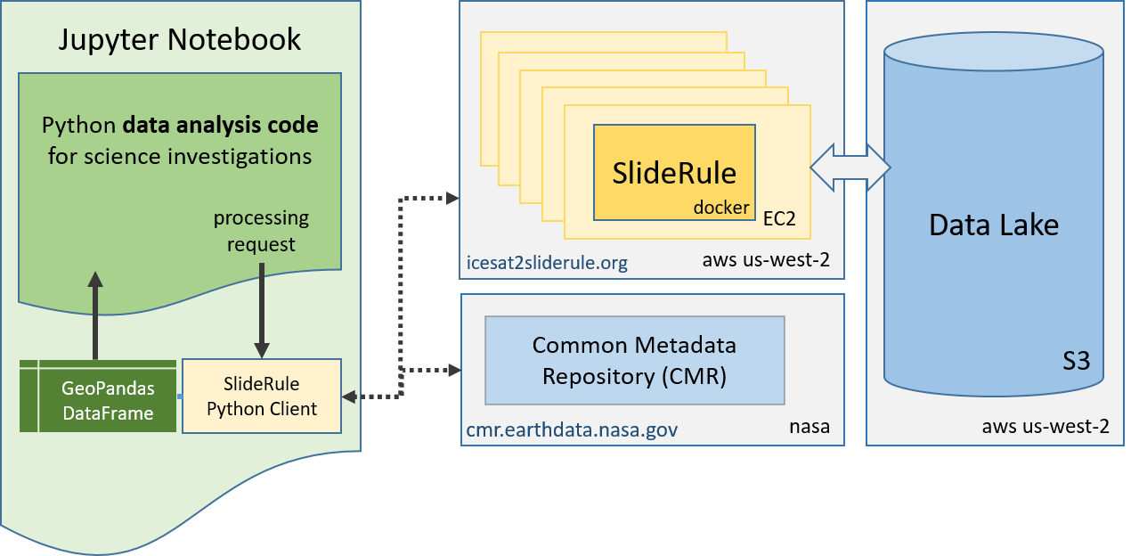 SlideRule System Components